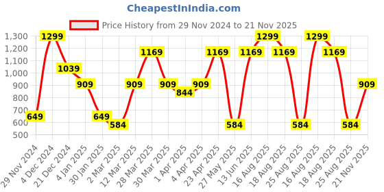 myntra.com One Friday Boys Applique T-shirt one friday Price History Graph from 29 Nov 2024 to 21 Nov 2025