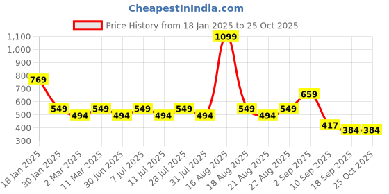 myntra.com One Friday Boys Applique T-shirt one friday Price History Graph from 18 Jan 2025 to 24 Oct 2025