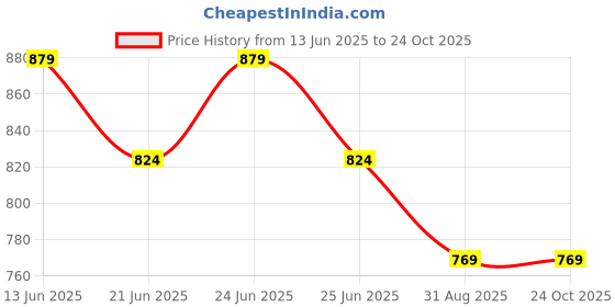 myntra.com One Friday Boys Applique T-shirt one friday Price History Graph from 13 Jun 2025 to 24 Oct 2025