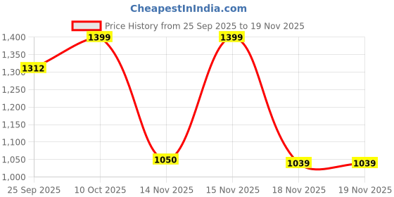 myntra.com One Friday Boys Applique T-shirt one friday Price History Graph from 25 Sep 2025 to 18 Nov 2025