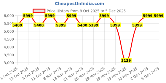 myntra.com One Friday Boys Blazer & Pants Two-Piece Suits one friday Price History Graph from 8 Oct 2025 to 4 Dec 2025