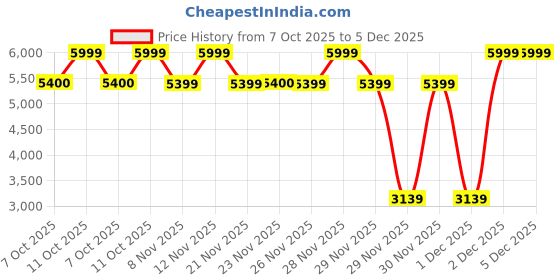 myntra.com One Friday Boys Blazer & Pants Two-Piece Suits Suits one friday Price History Graph from 7 Oct 2025 to 5 Dec 2025