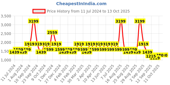 myntra.com One Friday Boys Blue & Black Printed Sweater with Trouser With Cap one friday Price History Graph from 11 Jul 2024 to 12 Oct 2025