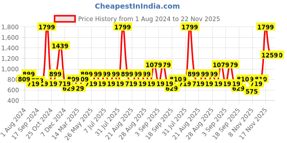 myntra.com One Friday Boys Blue & Red Checked Trousers one friday Price History Graph from 1 Aug 2024 to 22 Nov 2025