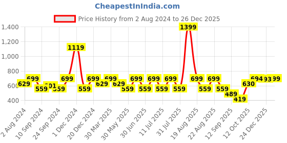 myntra.com One Friday Boys Blue Comfort Casual Shirt one friday Price History Graph from 2 Aug 2024 to 26 Dec 2025