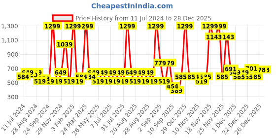 myntra.com One Friday Boys Blue Comfort Printed Casual Shirt one friday Price History Graph from 11 Jul 2024 to 28 Dec 2025