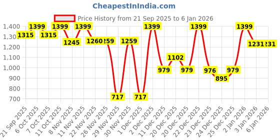 myntra.com One Friday Boys Blue Denim Comfort Mid-Rise Light Fade Stretchable Jeans one friday Price History Graph from 21 Sep 2025 to 3 Jan 2026