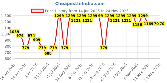 myntra.com One Friday Boys Blue Denim Shorts one friday Price History Graph from 14 Jun 2025 to 24 Nov 2025