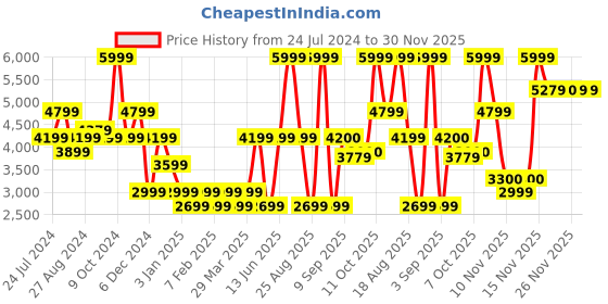 myntra.com One Friday Boys Blue Suits one friday Price History Graph from 24 Jul 2024 to 30 Nov 2025