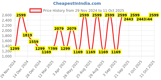 myntra.com One Friday Boys Breasted Two-Piece Suit one friday Price History Graph from 29 Nov 2024 to 11 Oct 2025