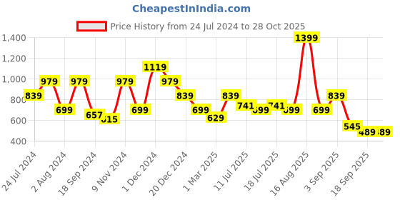 myntra.com One Friday Boys Cargo Regular Fit Shorts one friday Price History Graph from 24 Jul 2024 to 28 Oct 2025