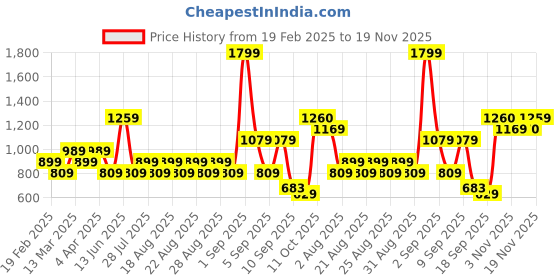 myntra.com One Friday Boys Checked Double Breasted Waistcoat one friday Price History Graph from 19 Feb 2025 to 18 Nov 2025