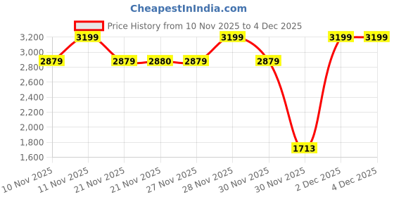 myntra.com One Friday Boys Checked Lightweight Open Front Jacket with Embroidered one friday Price History Graph from 10 Nov 2025 to 4 Dec 2025