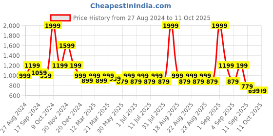 myntra.com One Friday Boys Checked Mid Rise Formal Trousers one friday Price History Graph from 27 Aug 2024 to 10 Oct 2025