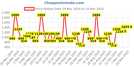 myntra.com One Friday Boys Checked Relaxed Trousers one friday Price History Graph from 29 Nov 2024 to 23 Nov 2025