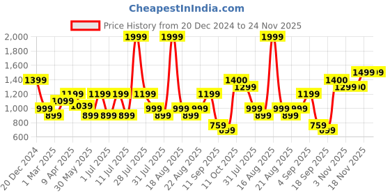 myntra.com One Friday Boys Checked Relaxed Trousers one friday Price History Graph from 20 Dec 2024 to 23 Nov 2025