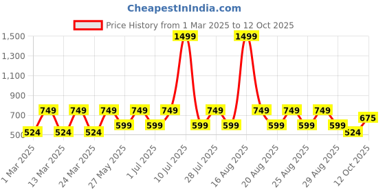 myntra.com One Friday Boys Checked Shorts one friday Price History Graph from 1 Mar 2025 to 12 Oct 2025