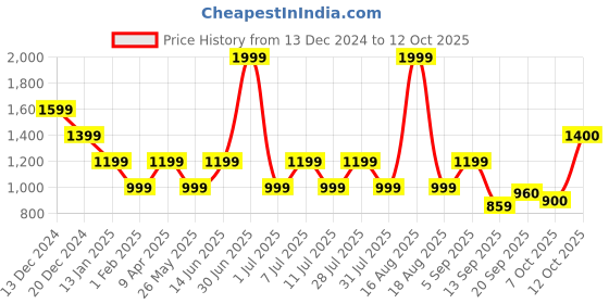 myntra.com One Friday Boys Checked Smart Chinos Trousers one friday Price History Graph from 13 Dec 2024 to 4 Oct 2025