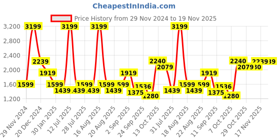 myntra.com One Friday Boys Checked Tailored Jacket one friday Price History Graph from 29 Nov 2024 to 18 Nov 2025