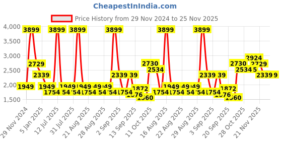 myntra.com One Friday Boys Checked Tailored Jacket one friday Price History Graph from 29 Nov 2024 to 22 Nov 2025