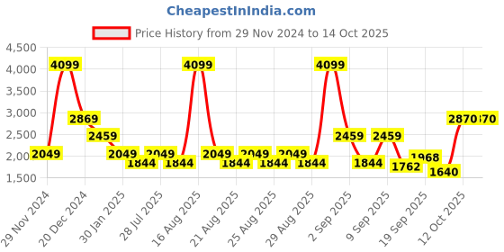 myntra.com One Friday Boys Checked Tailored Jacket one friday Price History Graph from 29 Nov 2024 to 12 Oct 2025