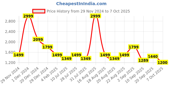 myntra.com One Friday Boys Checked Tailored Jacket one friday Price History Graph from 29 Nov 2024 to 7 Oct 2025