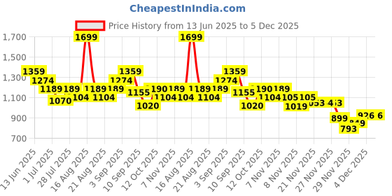 myntra.com One Friday Boys Chino Shorts one friday Price History Graph from 13 Jun 2025 to 4 Dec 2025