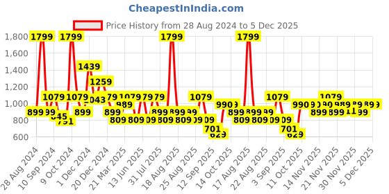 myntra.com One Friday Boys Classic Button-Down Collar Cotton Casual Shirt one friday Price History Graph from 28 Aug 2024 to 5 Dec 2025