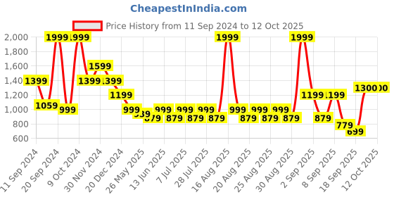 myntra.com One Friday Boys Classic Checked Trousers one friday Price History Graph from 11 Sep 2024 to 12 Oct 2025