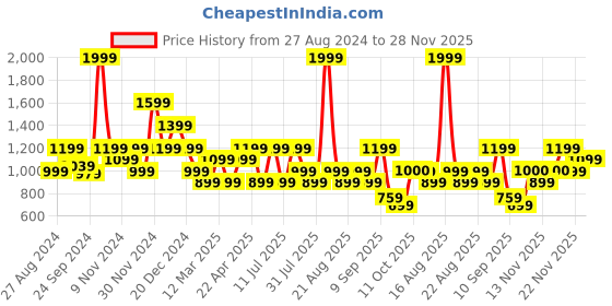 myntra.com One Friday Boys Classic Clean Look Heavy Fade Stretchable jeans one friday Price History Graph from 27 Aug 2024 to 28 Nov 2025