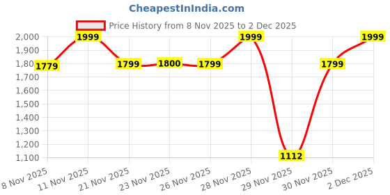 myntra.com One Friday Boys Classic Formal Shirt one friday Price History Graph from 8 Nov 2025 to 2 Dec 2025
