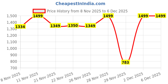myntra.com One Friday Boys Classic Formal Shirt one friday Price History Graph from 8 Nov 2025 to 5 Dec 2025