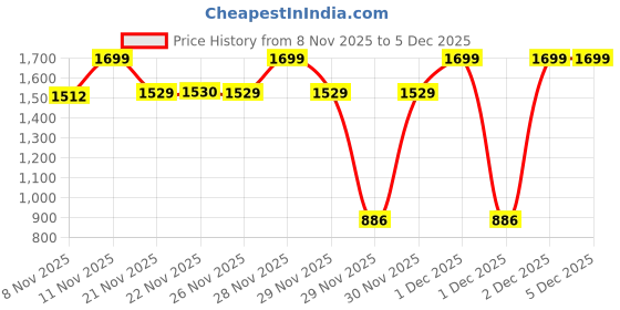 myntra.com One Friday Boys Classic Low-Rise Trousers one friday Price History Graph from 8 Nov 2025 to 5 Dec 2025