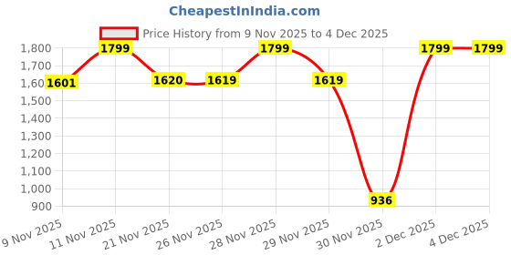 myntra.com One Friday Boys Classic Low-Rise Trousers one friday Price History Graph from 9 Nov 2025 to 4 Dec 2025
