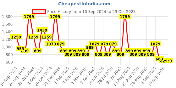 myntra.com One Friday Boys Classic Mid Rise Chinos one friday Price History Graph from 10 Sep 2024 to 29 Oct 2025
