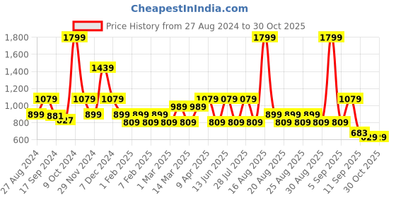 myntra.com One Friday Boys Classic Mid Rise Cotton Trousers one friday Price History Graph from 27 Aug 2024 to 29 Oct 2025