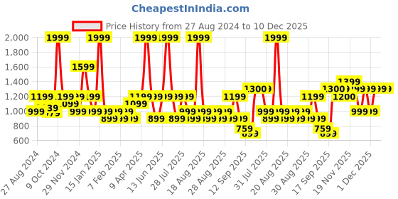 myntra.com One Friday Boys Classic Mid Rise Cotton Trousers one friday Price History Graph from 27 Aug 2024 to 10 Dec 2025