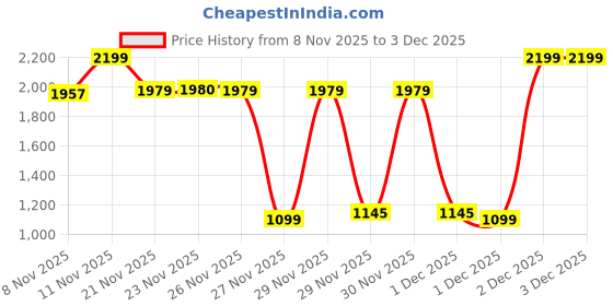 myntra.com One Friday Boys Classic Regular Fit Low-Rise Light Fade Comfortable Stretchable Jeans one friday Price History Graph from 8 Nov 2025 to 3 Dec 2025