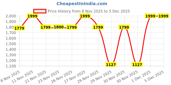 myntra.com One Friday Boys Classic Regular Fit Low-Rise Light Fade Stretchable Jeans one friday Price History Graph from 8 Nov 2025 to 4 Dec 2025