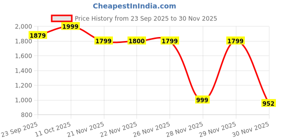 myntra.com One Friday Boys Classic Tartan Checks Checked Semiformal Shirt one friday Price History Graph from 23 Sep 2025 to 29 Nov 2025