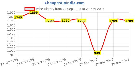 myntra.com One Friday Boys Classic Tartan Checks Checked Semiformal Shirt one friday Price History Graph from 22 Sep 2025 to 28 Nov 2025