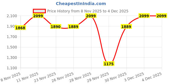 myntra.com One Friday Boys Classic Woven Denim with Comfortable Stretch Fit Jeans one friday Price History Graph from 8 Nov 2025 to 4 Dec 2025