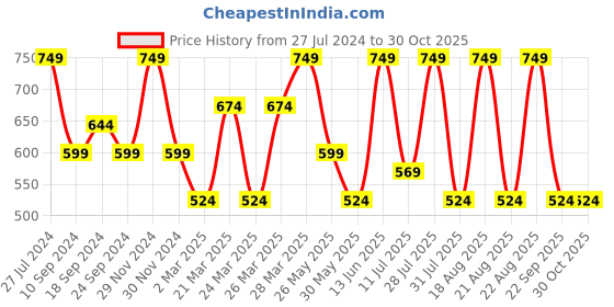 myntra.com One Friday Boys Colourblocked Polo Collar Applique T-shirt one friday Price History Graph from 27 Jul 2024 to 30 Oct 2025
