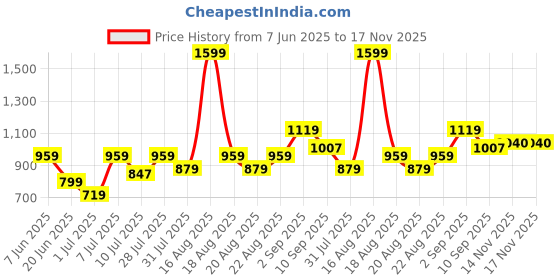 myntra.com One Friday Boys Comfort Casual Shirt one friday Price History Graph from 7 Jun 2025 to 17 Nov 2025