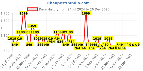 myntra.com One Friday Boys Comfort Conversational Printed Band Collar Cotton Casual Shirt one friday Price History Graph from 24 Jul 2024 to 26 Dec 2025