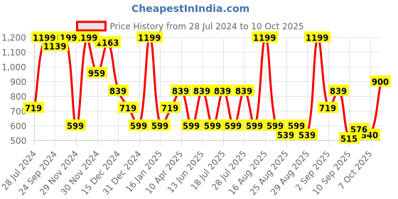 myntra.com One Friday Boys Comfort Opaque Casual Shirt one friday Price History Graph from 28 Jul 2024 to 10 Oct 2025