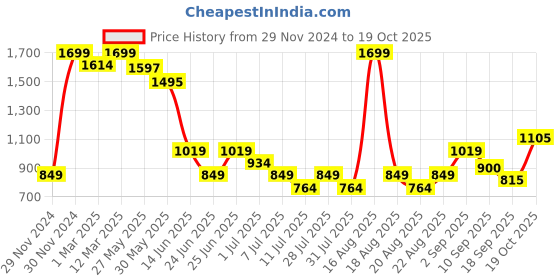 myntra.com One Friday Boys Comfort Opaque Casual Shirt one friday Price History Graph from 29 Nov 2024 to 19 Oct 2025