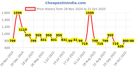 myntra.com One Friday Boys Comfort Opaque Casual Shirt one friday Price History Graph from 29 Nov 2024 to 20 Oct 2025