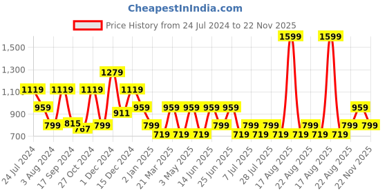myntra.com One Friday Boys Comfort Opaque Printed Casual Shirt one friday Price History Graph from 24 Jul 2024 to 22 Nov 2025