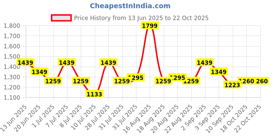 myntra.com One Friday Boys Comfort Opaque Striped Casual Shirt one friday Price History Graph from 13 Jun 2025 to 22 Oct 2025